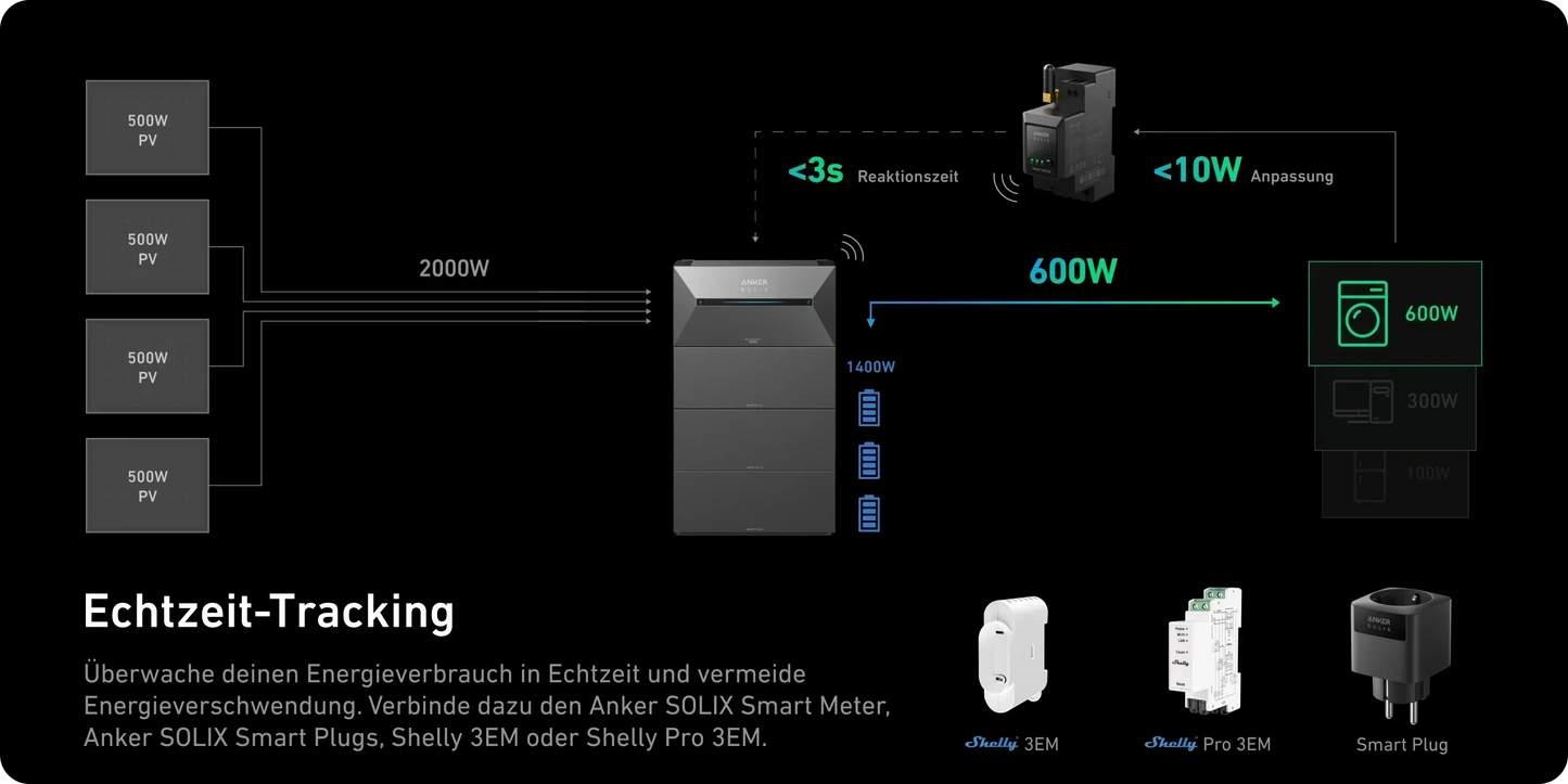 1,6 kWh Anker Solarbank 2 E1600 Pro inkl. Smartmeter